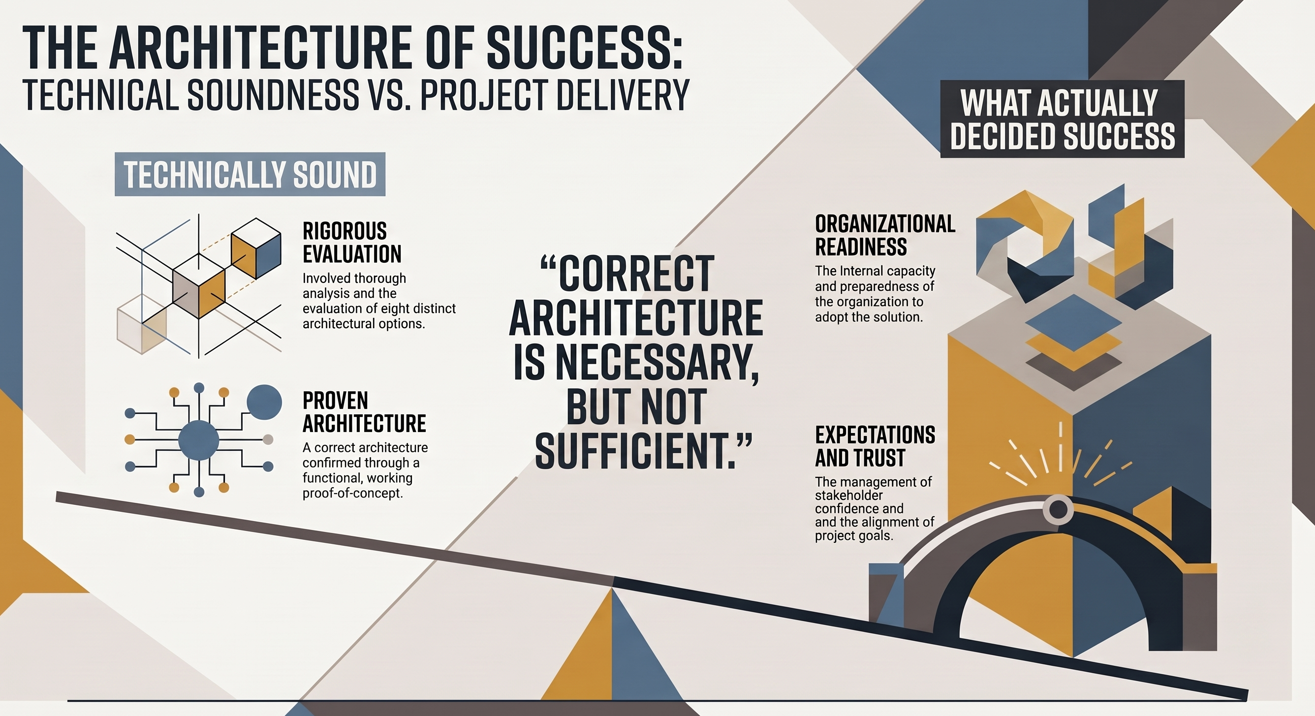 The Architecture of Success: Technical Soundness vs Project Delivery — correct architecture is necessary but not sufficient; organizational readiness and expectations decided success
