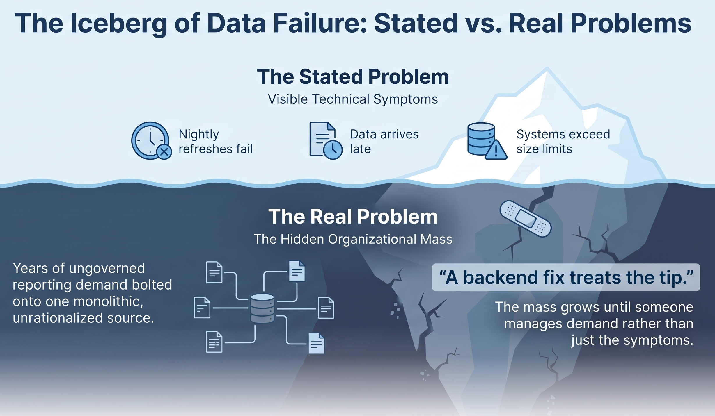 The Iceberg of Data Failure: Stated vs Real Problems — above waterline: nightly refreshes fail, data arrives late, systems exceed size limits. Below: years of ungoverned reporting demand bolted onto one monolithic unrationalised source