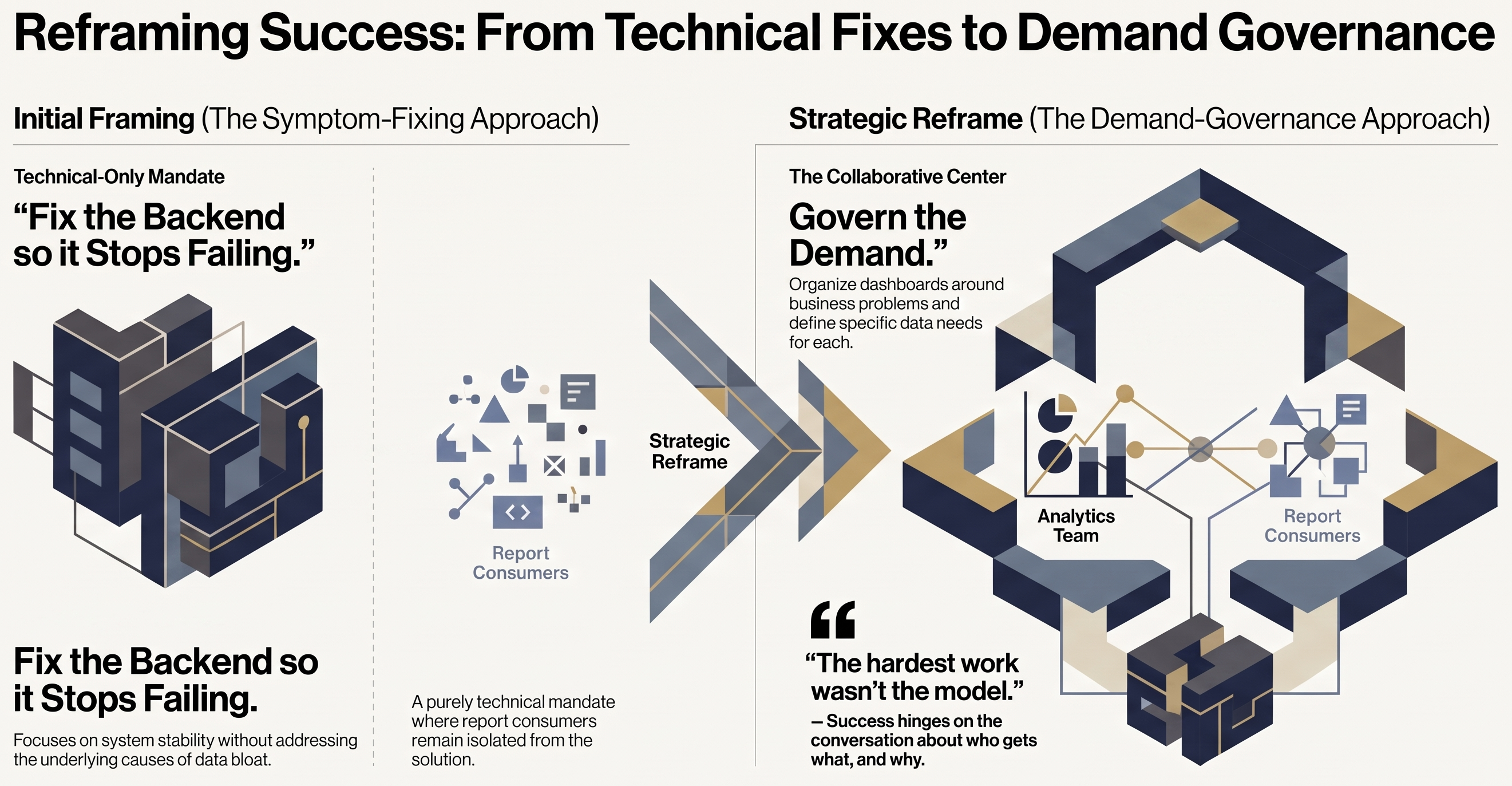 Reframing Success: From Technical Fixes to Demand Governance — left: fix the backend (symptom fixing, report consumers isolated). Right: govern the demand (collaborative centre, analytics team and report consumers aligned around business problems)